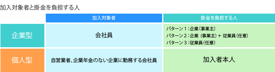 加入対象者と掛金を負担する人