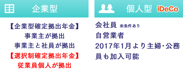 確定拠出年金のタイプ